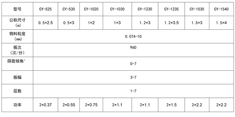 直線篩分機 直線篩分機技術參數